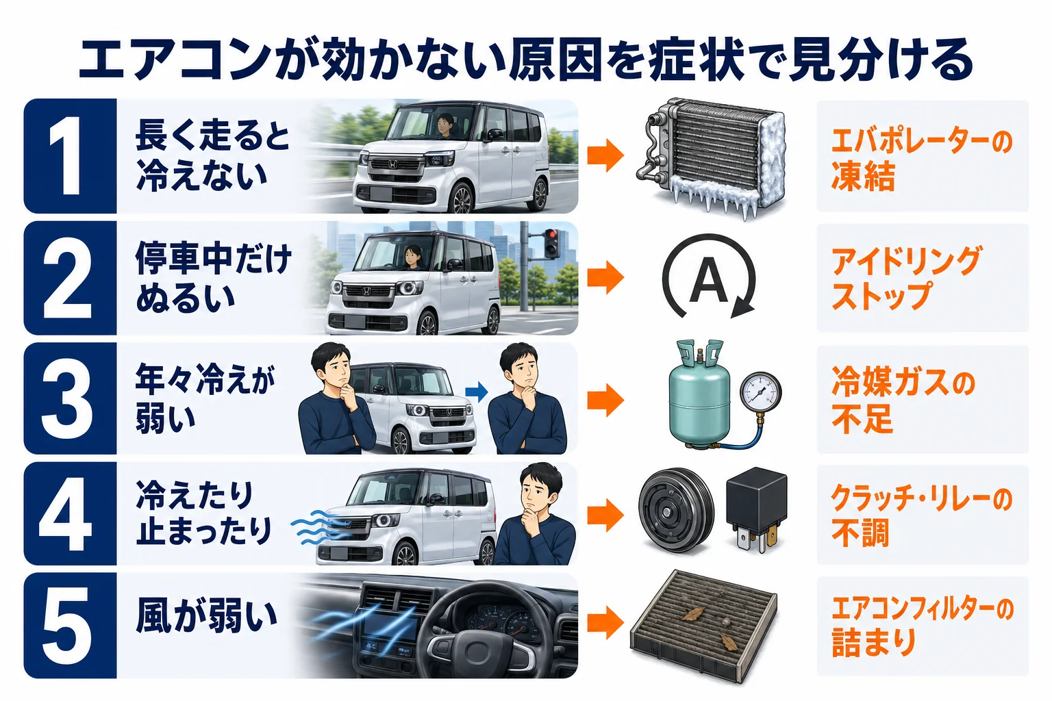 N-BOXのエアコンが効かない原因を症状ごとに分けた図解