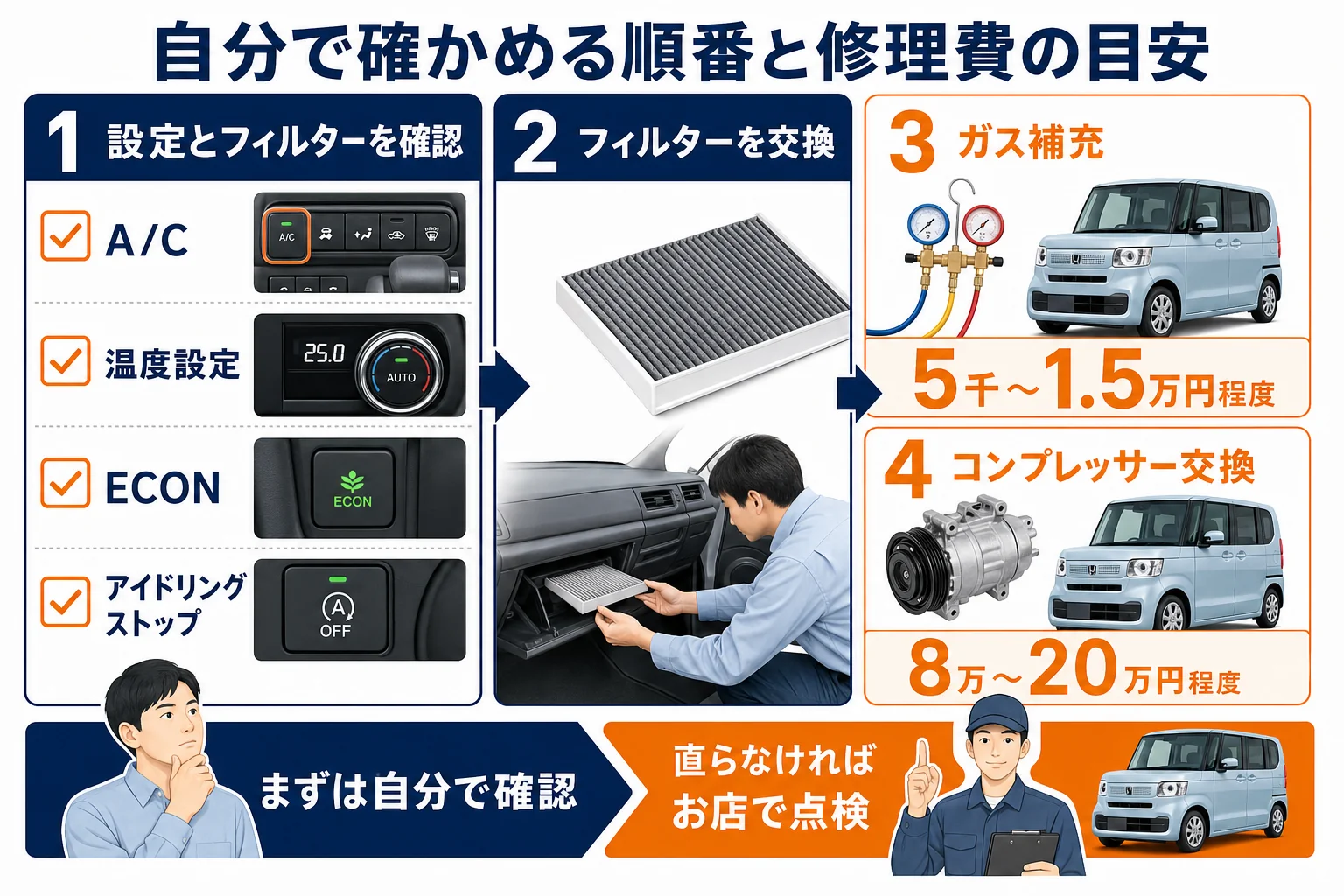 N-BOXのエアコンが効かない時に自分で確かめる順番と、店に頼む目安の図解