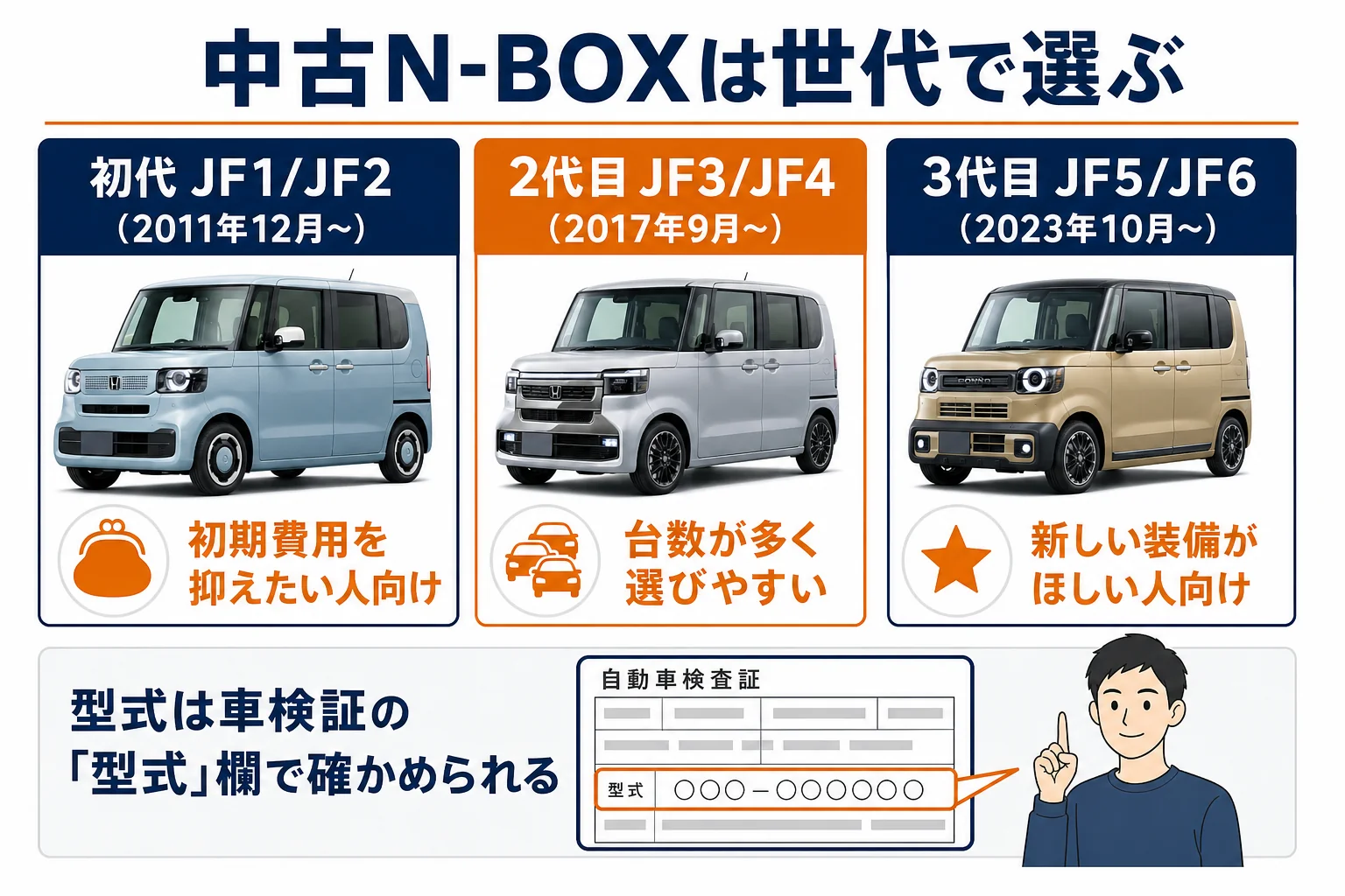 N-BOXの中古車を世代と予算で選ぶ図解