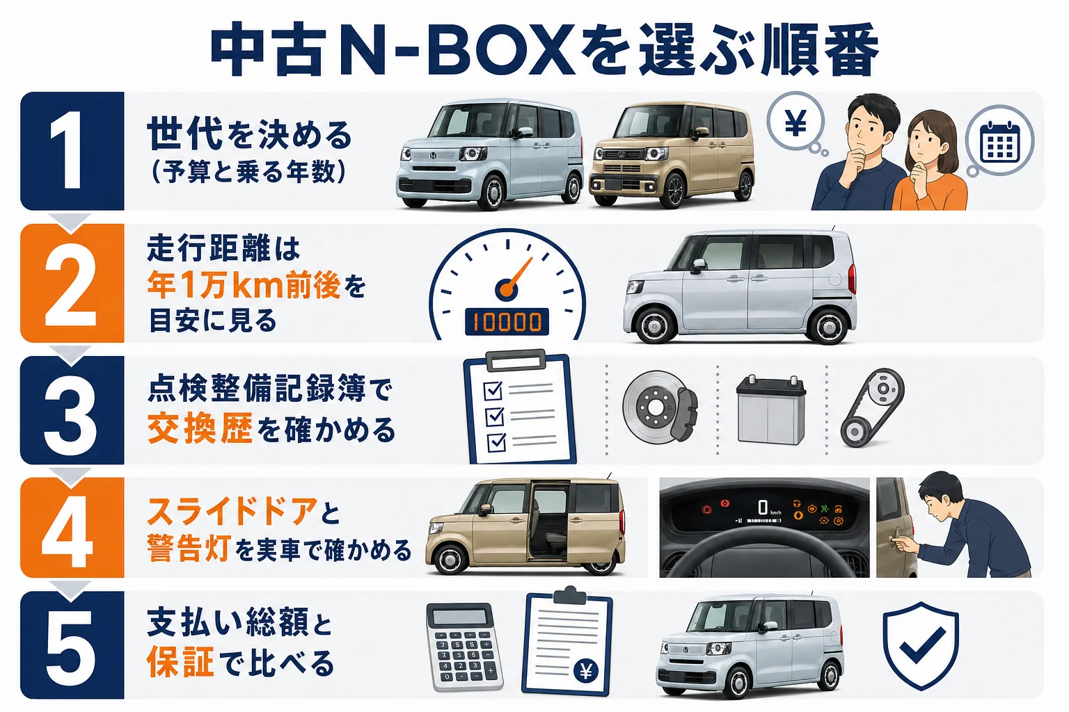 N-BOXの中古車を選ぶ順番をまとめた図解