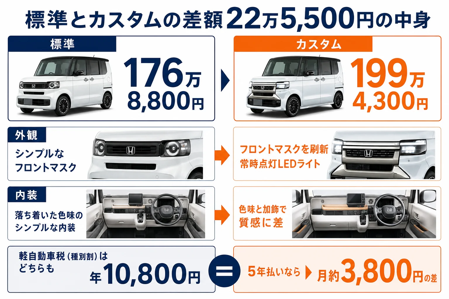 N-BOX標準とカスタムの価格差22万5,500円の中身を示した図解