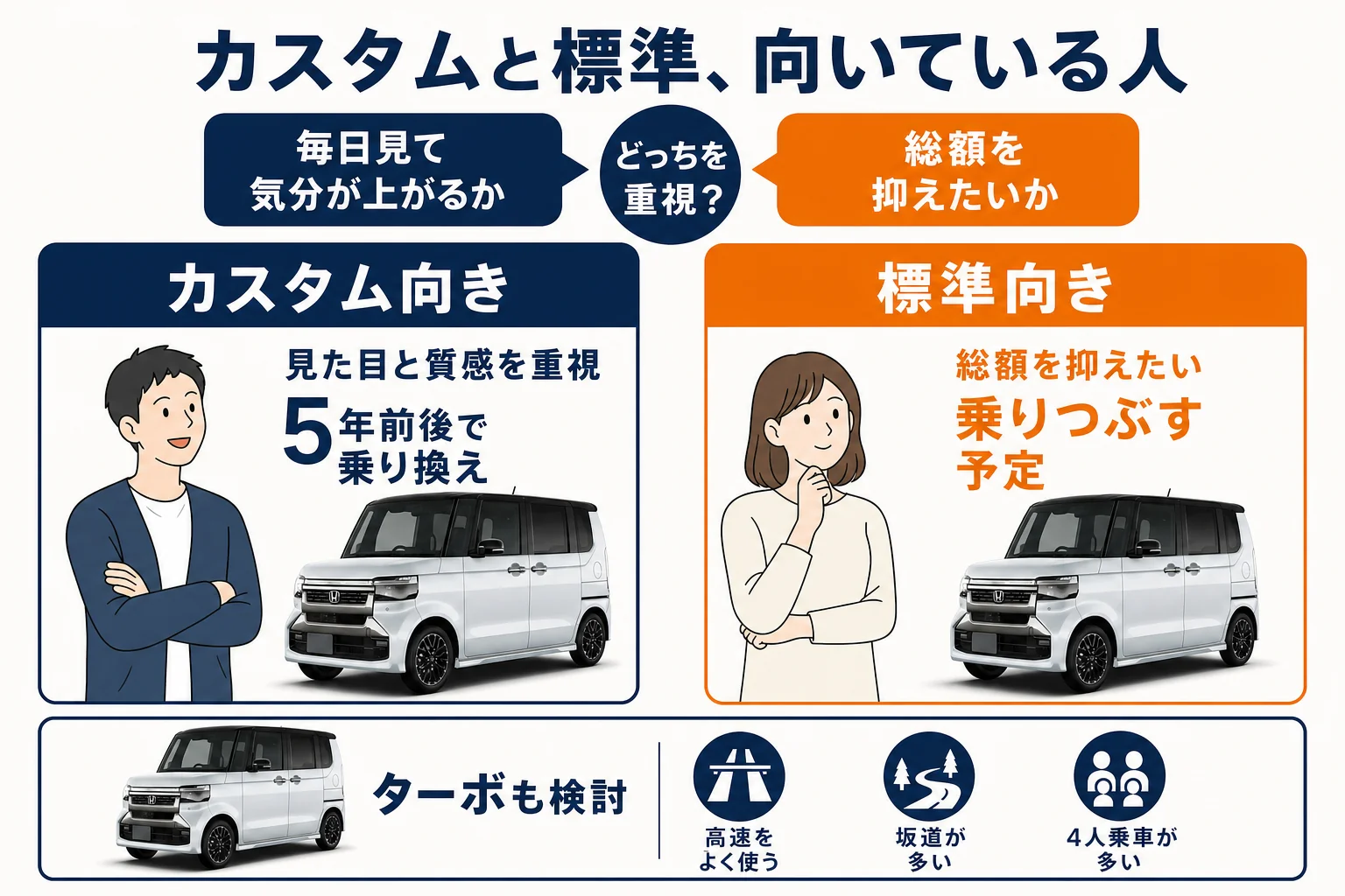 N-BOXカスタムが向いている人と標準が向いている人を分けた図解