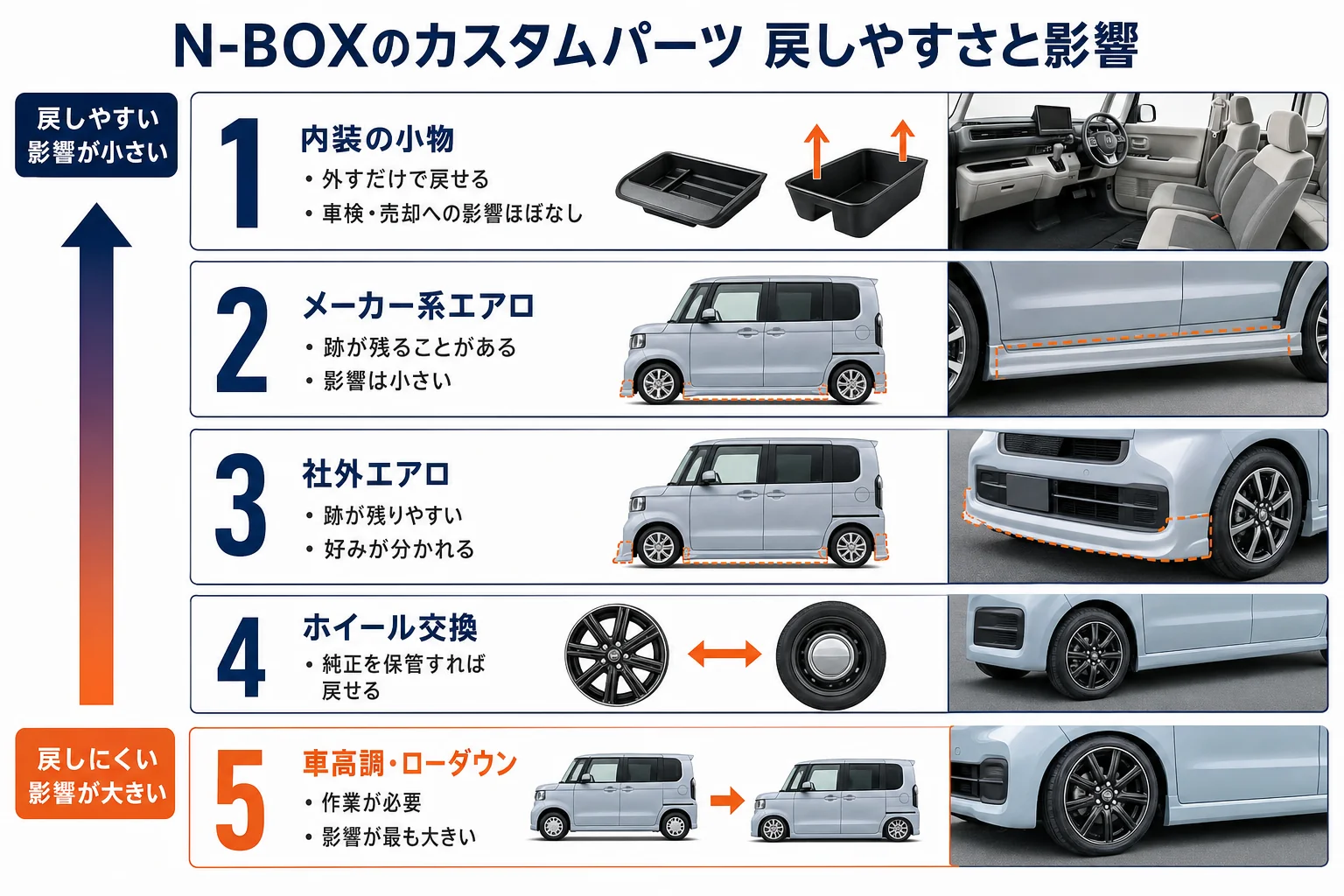 N-BOXのカスタムパーツを戻しやすさと車検・売却への影響で並べた図解