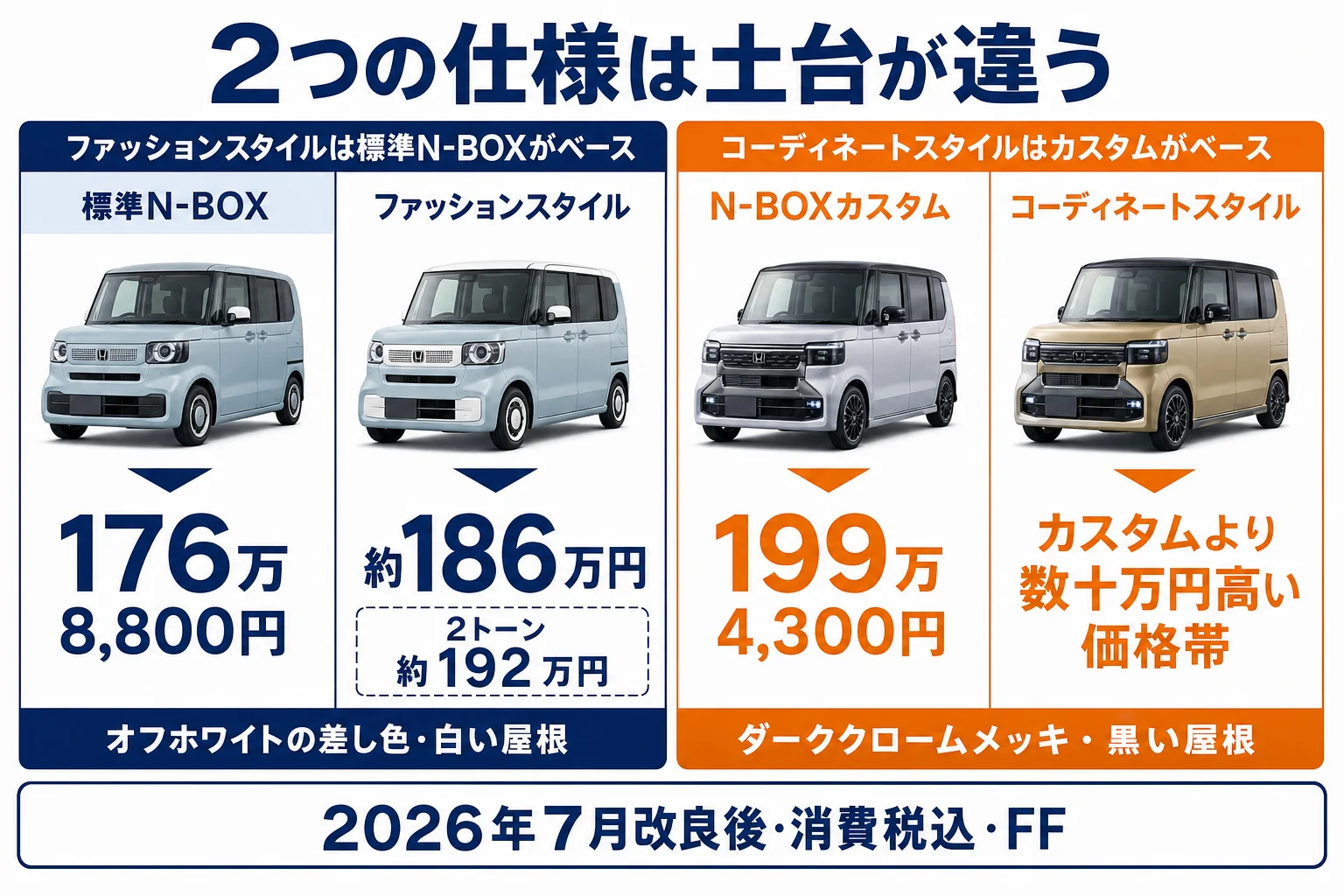 ファッションスタイルとコーディネートスタイルの土台と価格帯を比べた図解