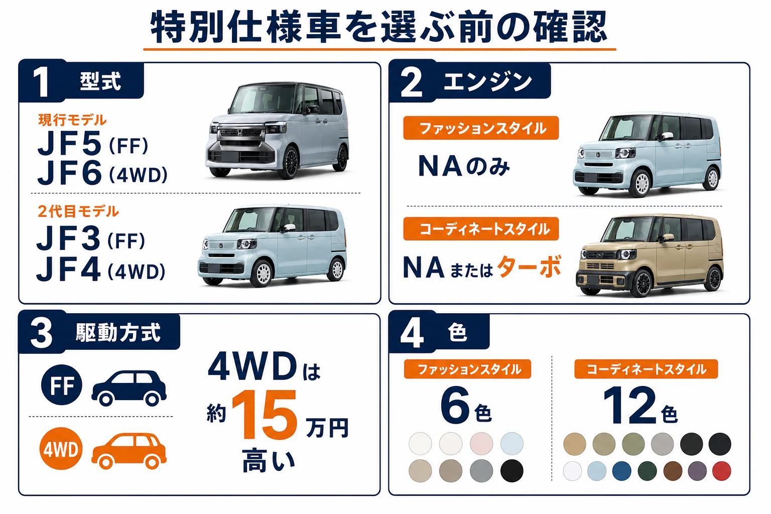 特別仕様車を選ぶ時の確認ポイントを型式・色・駆動方式で並べた図解