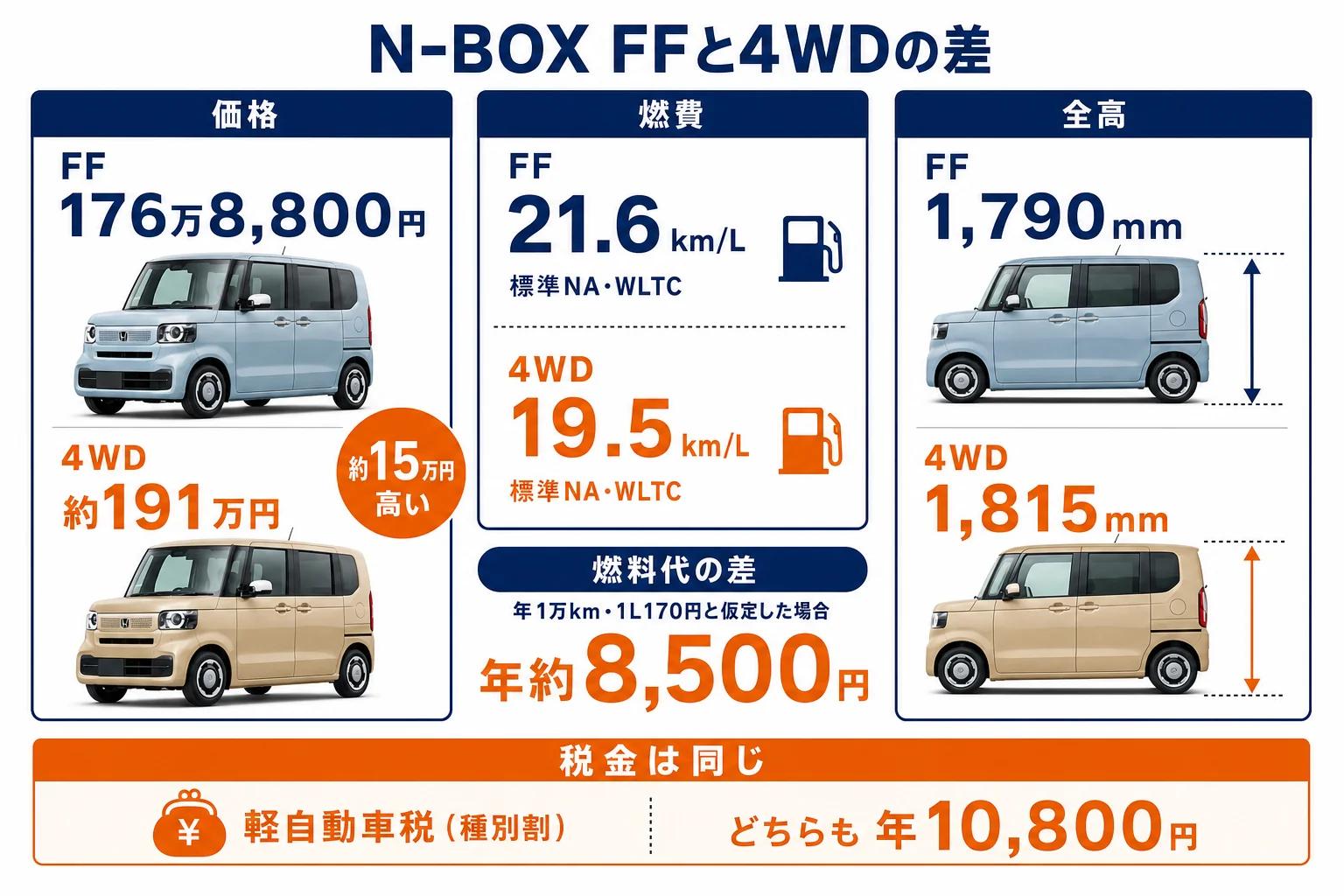 N-BOXのFFと4WDの価格・燃費・車高の差を並べた図解