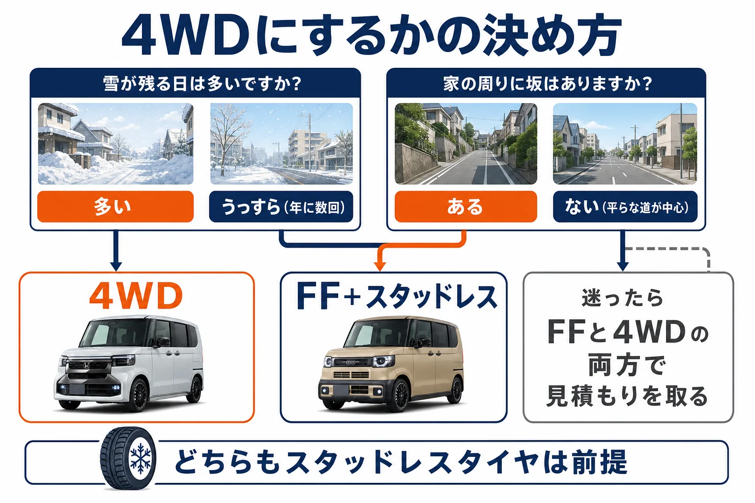 4WDを選ぶかどうかを地域と使い方で判断する流れの図解