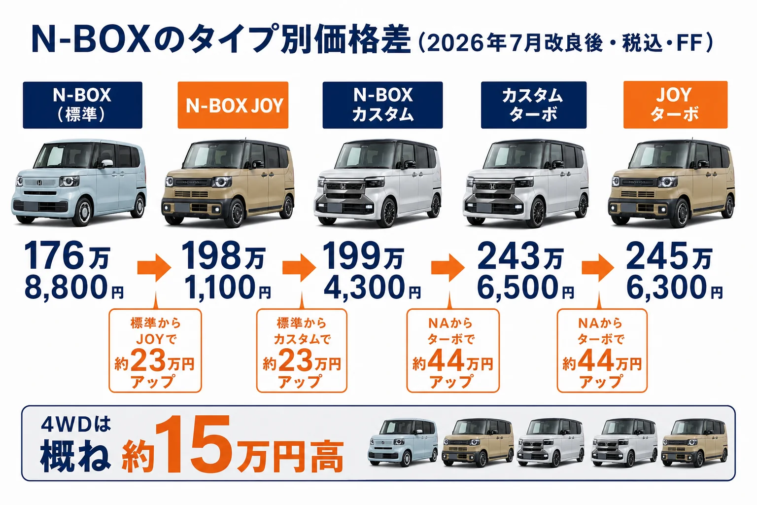 N-BOXのタイプ別価格差を階段状に示した図解