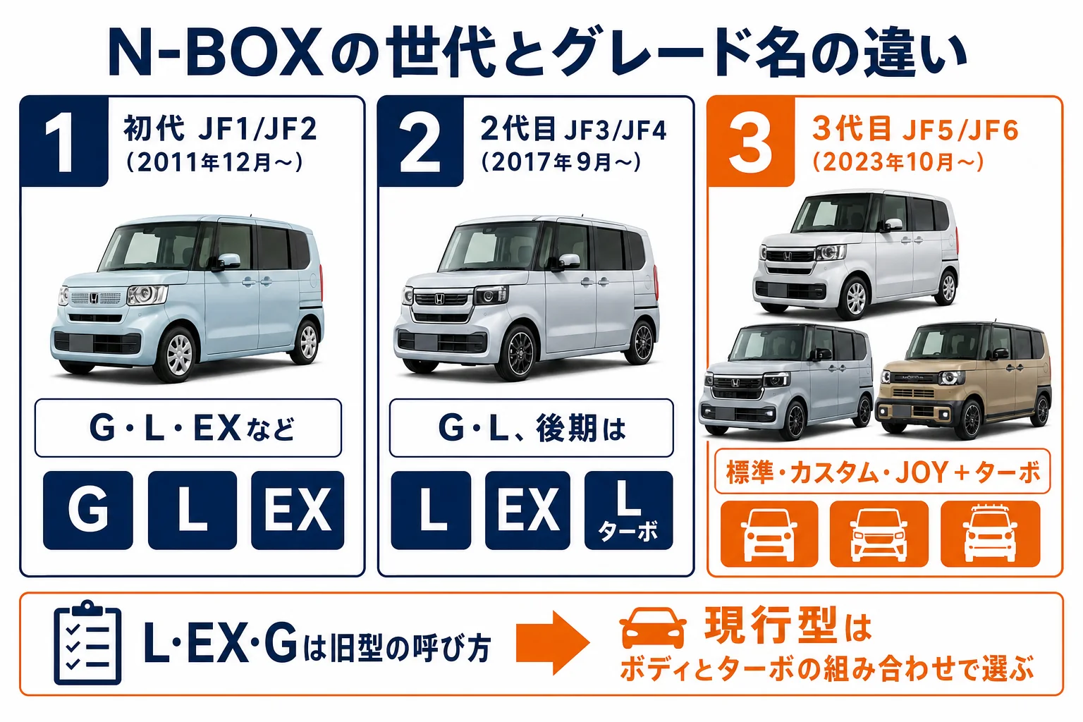 N-BOXの世代ごとのグレード名の違いを並べた図解