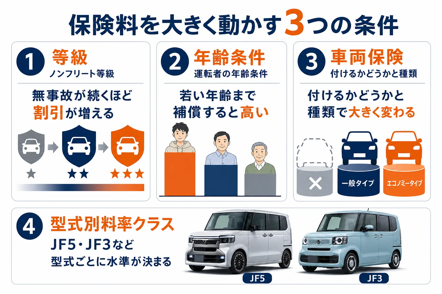 N-BOXの保険料を左右する条件を示した図解