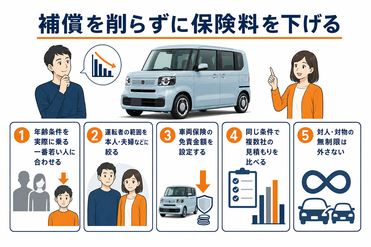 N-BOXの保険料を下げる方法を示した図解