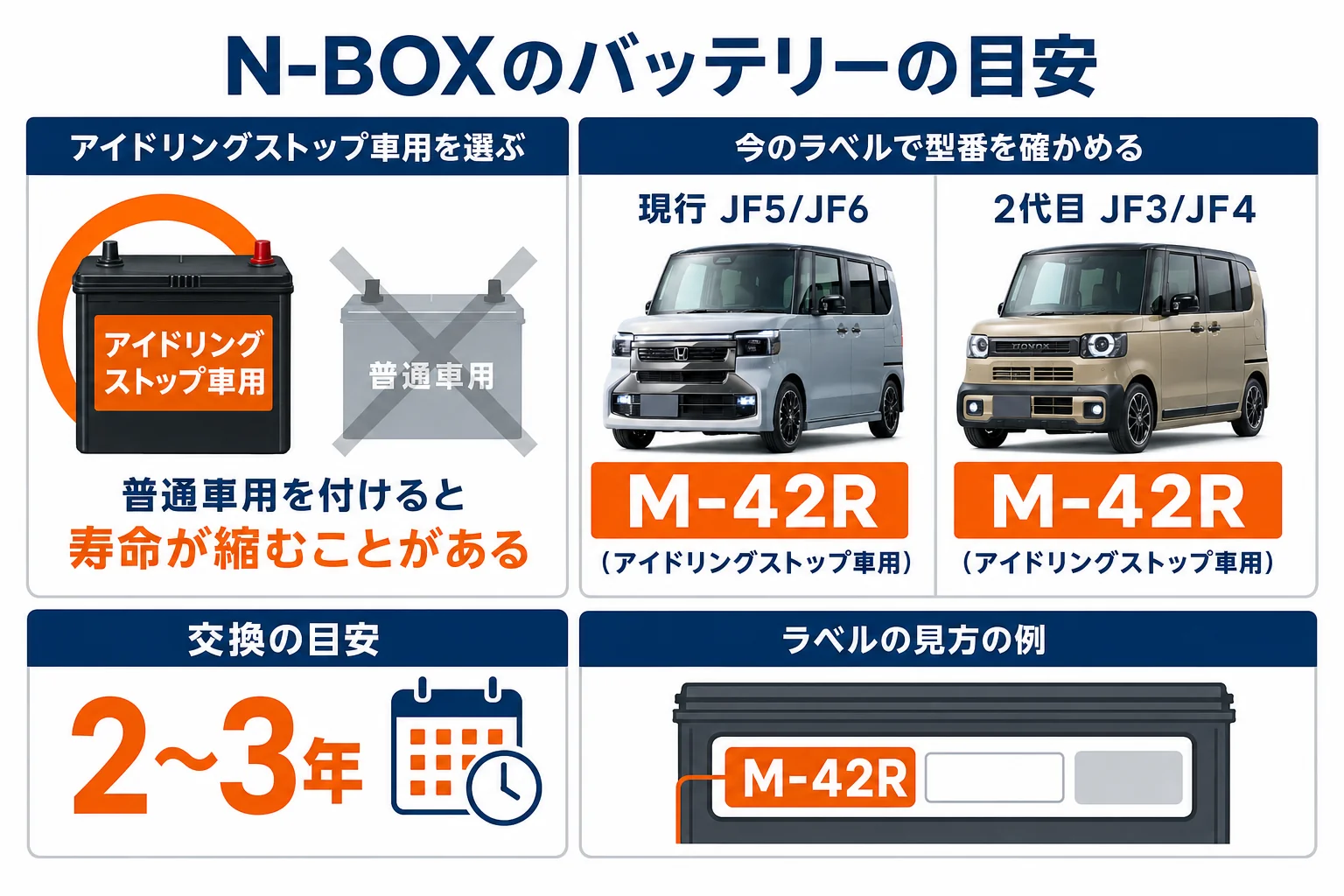 N-BOXの世代別の純正バッテリーと交換の目安をまとめた図