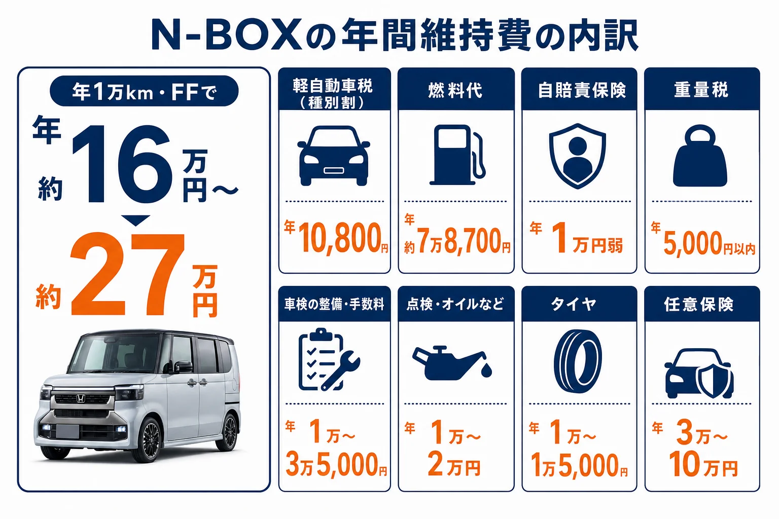 N-BOXの年間維持費の内訳を項目ごとに並べた図解
