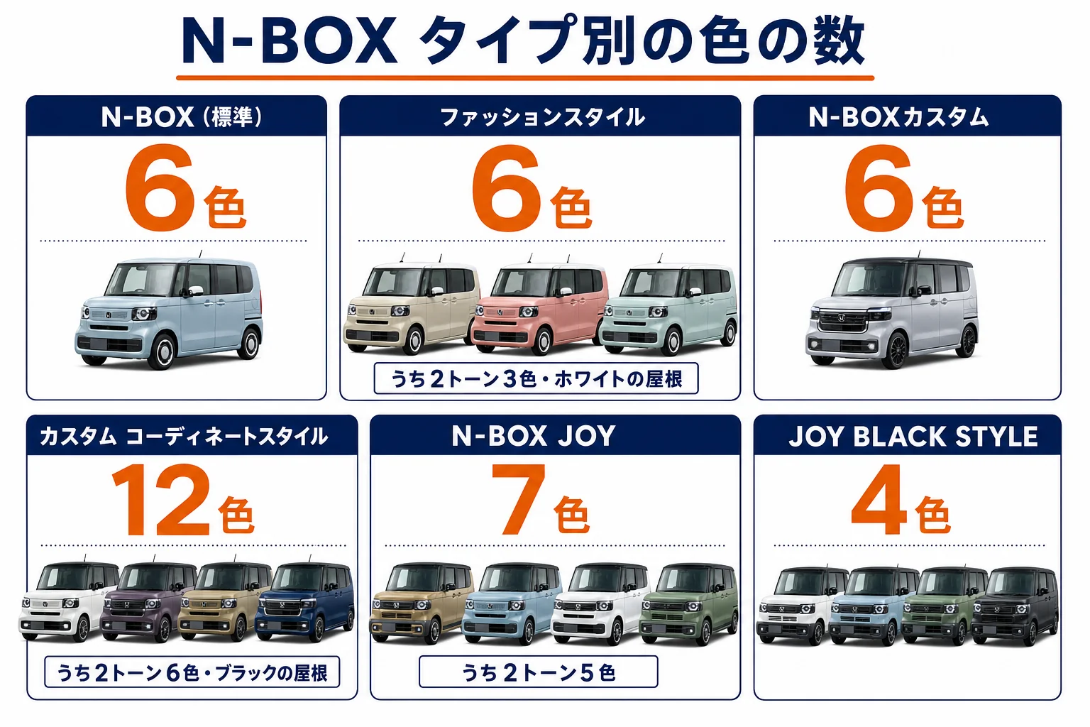 N-BOXのタイプ別に選べるボディカラーの数を並べた図解