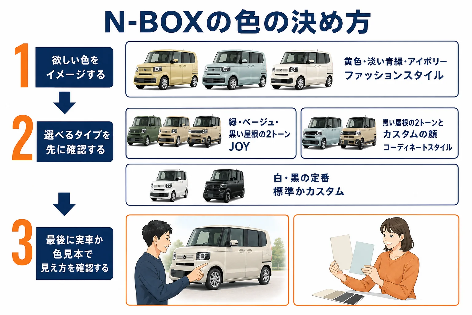 N-BOXの色選びで確かめる順番を示した図解