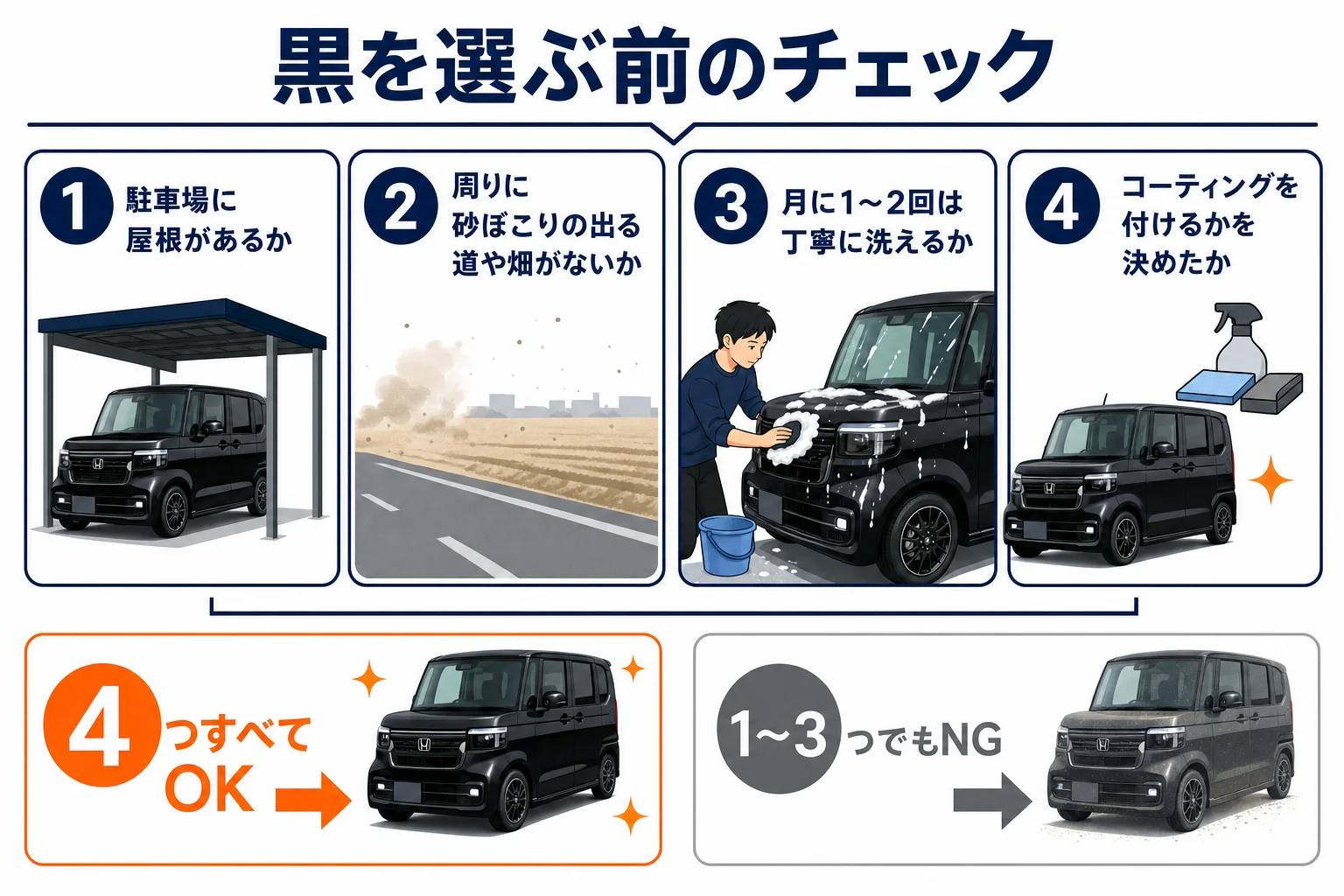 黒を選ぶ前に確かめたい駐車場と手入れの条件を並べた図解