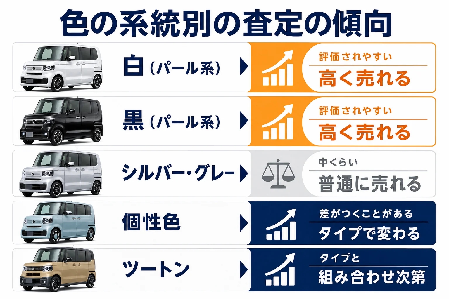 N-BOXの色の系統別の査定の傾向の図解