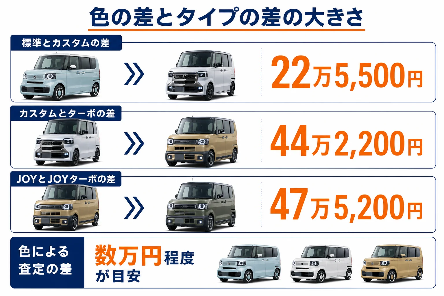 N-BOXのタイプの価格差と色による差の大きさを比べた図解