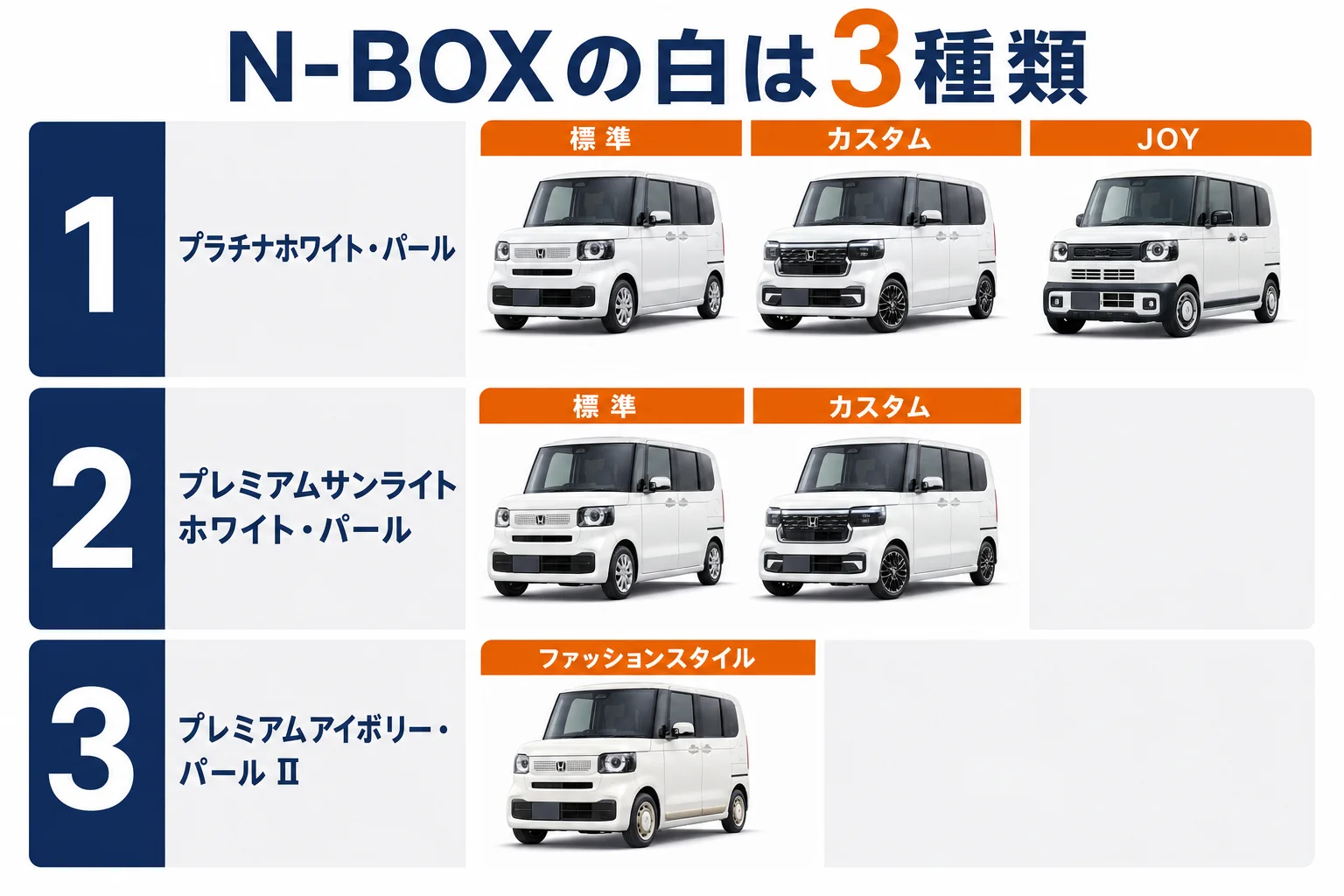 N-BOXの白系3色の違いを並べた図解
