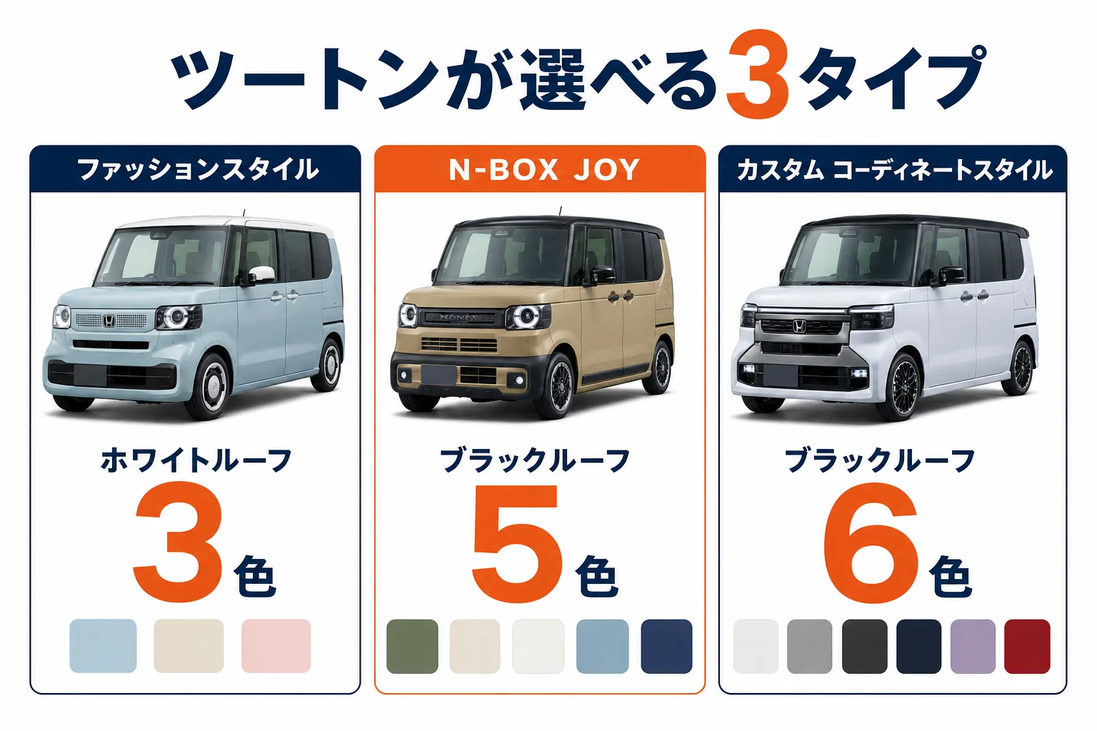 N-BOXのツートンが選べる3タイプと屋根の色の図解