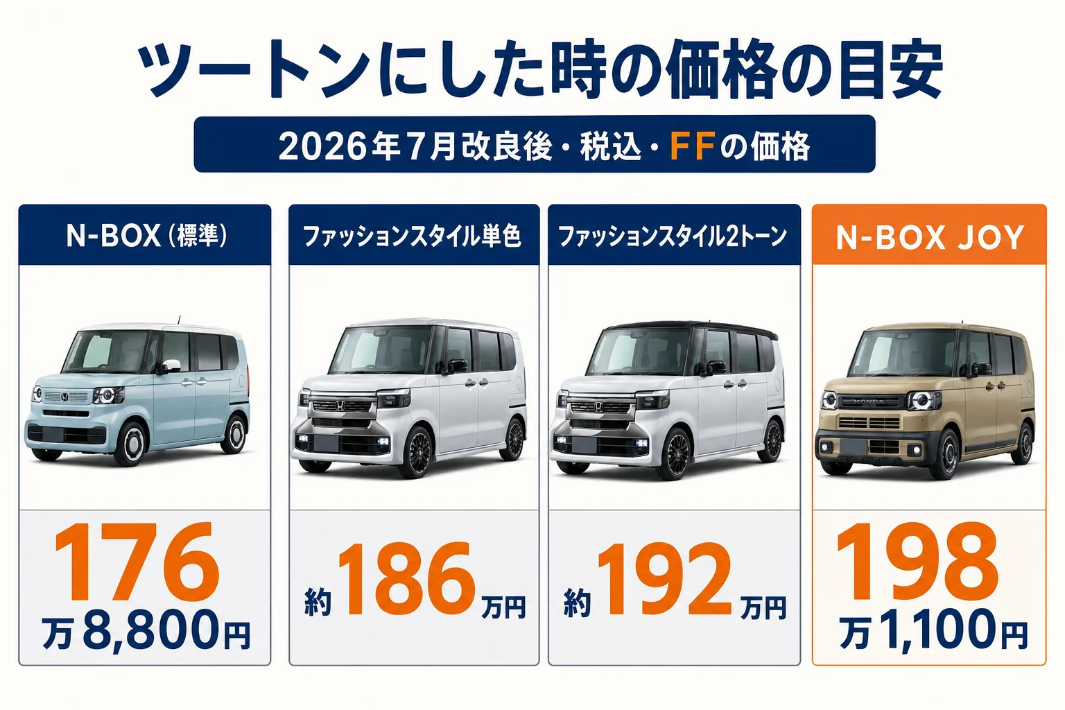 N-BOXの単色とツートンの価格差を並べた図解