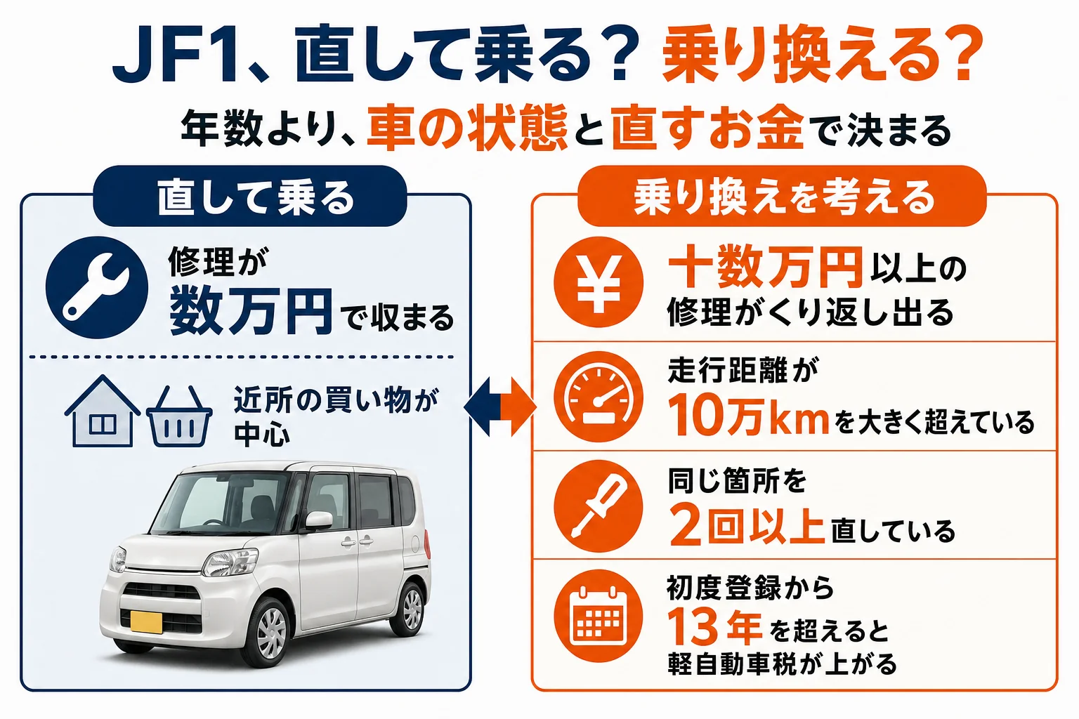 初代N-BOX(JF1)を修理して乗るか乗り換えるかの判断を示した図解