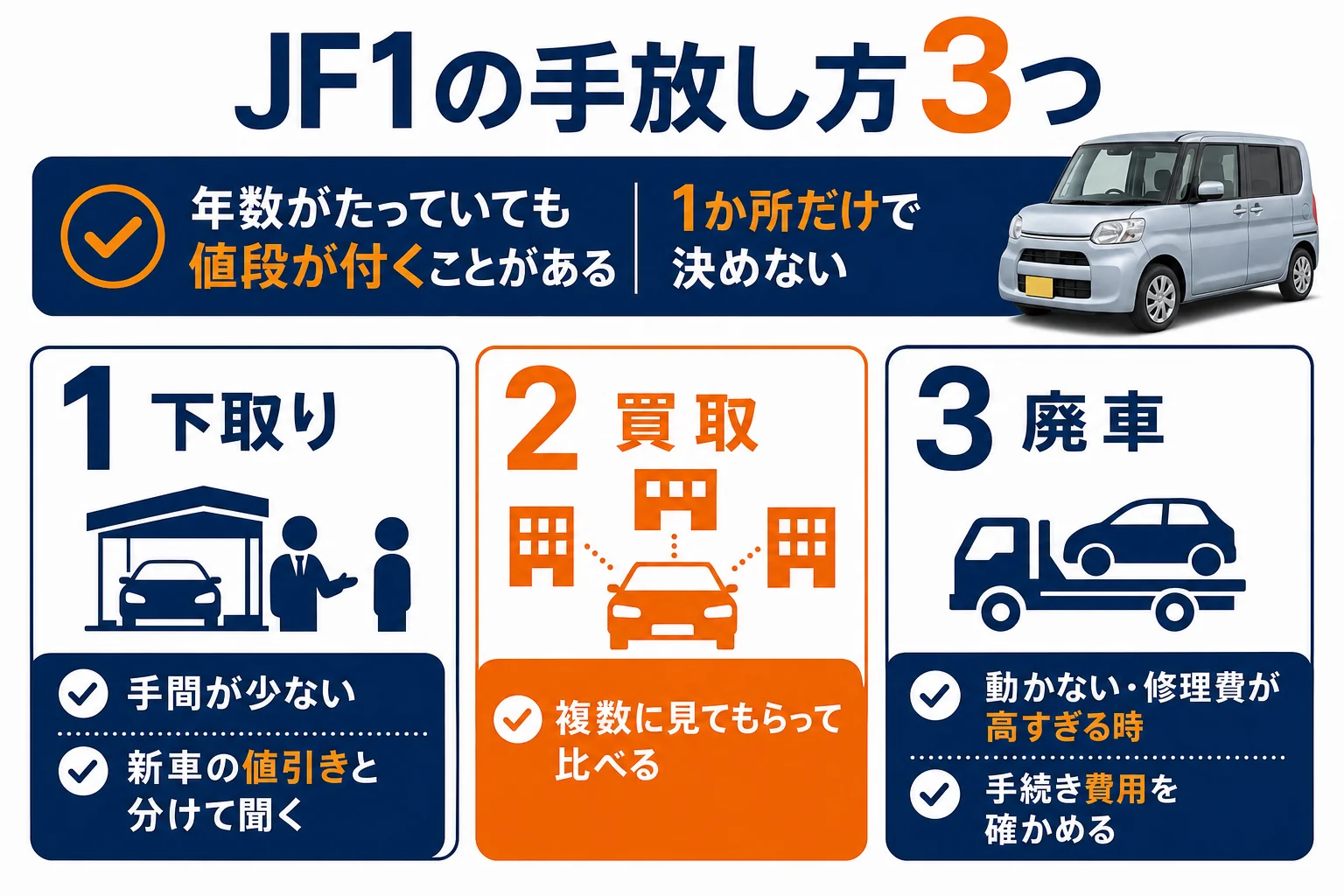 初代N-BOX(JF1)の手放し方を比べた図解