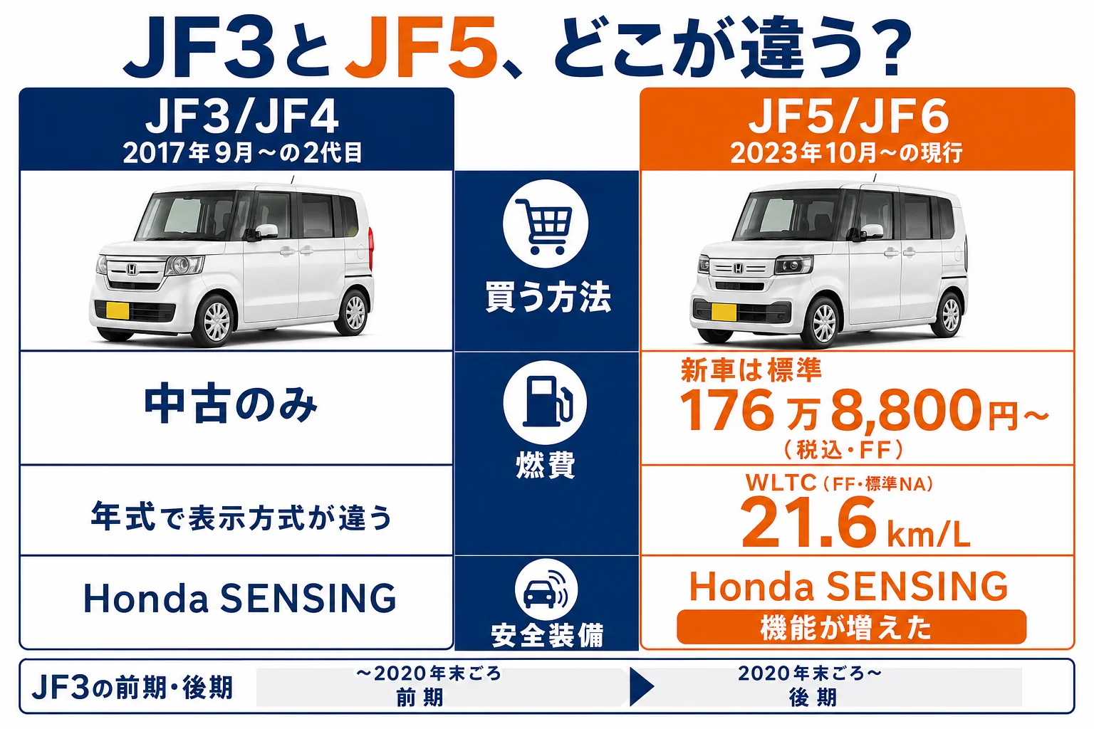 N-BOXのJF3とJF5の違いを並べた図解