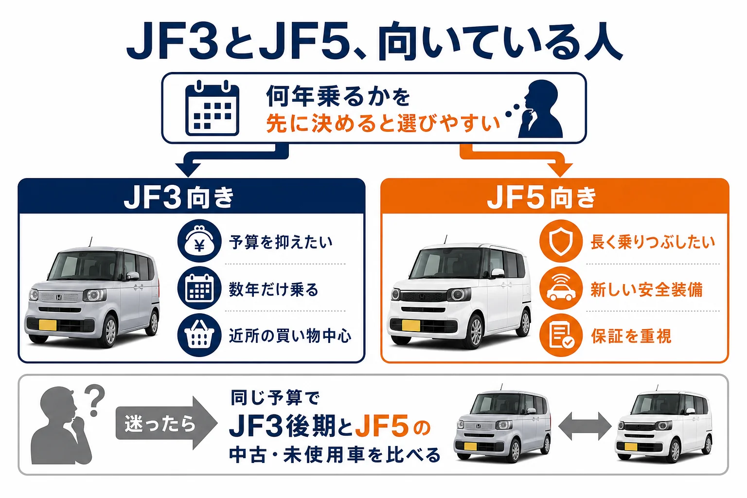 JF3が向いている人とJF5が向いている人を分けた図解