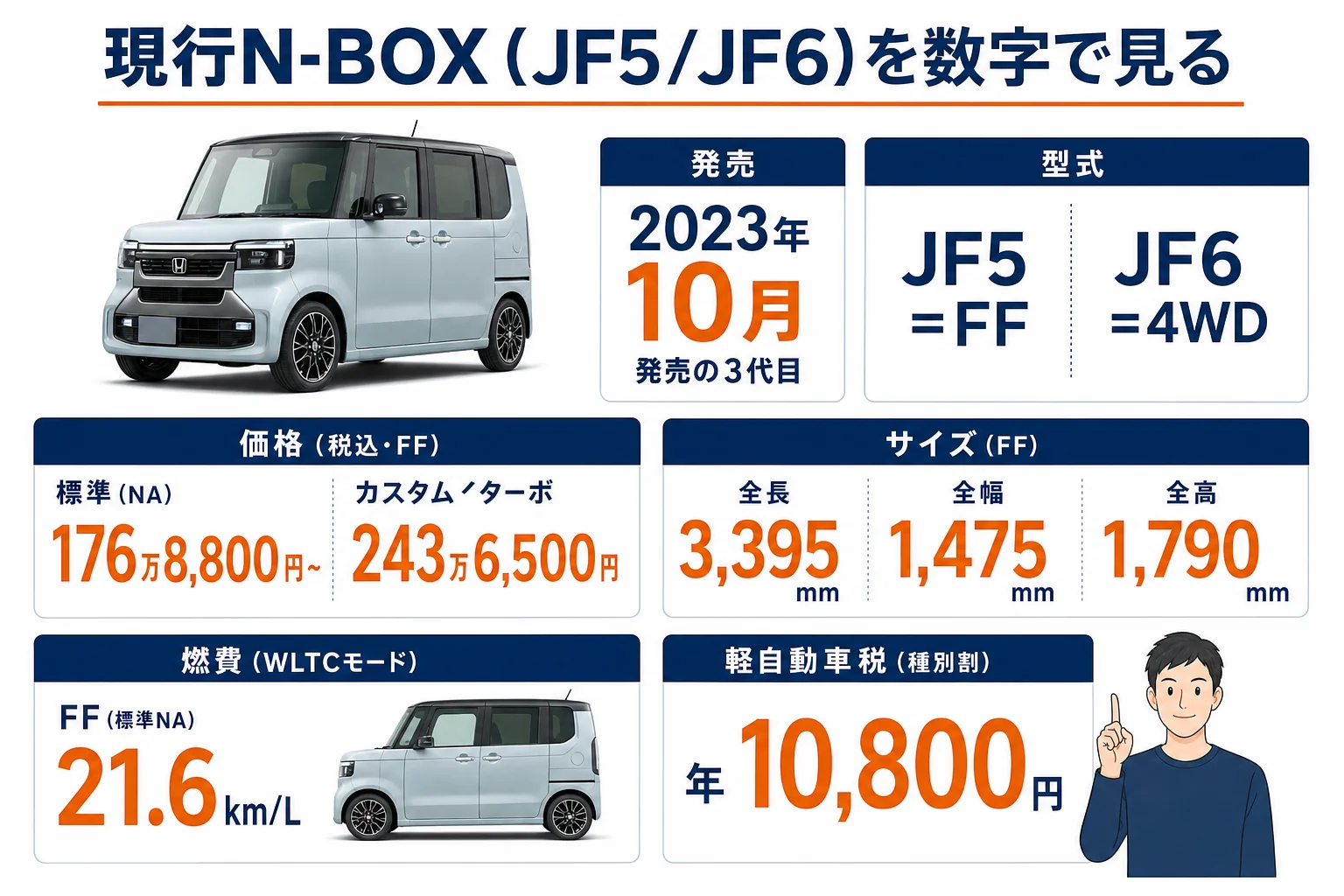 現行N-BOX(JF5)の価格・サイズ・燃費・税をまとめた図解