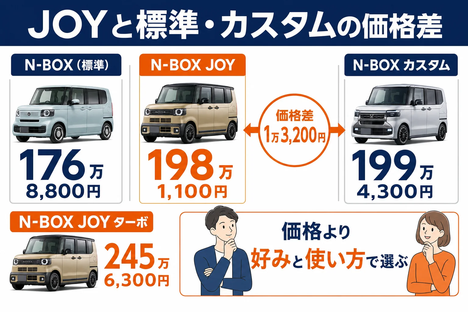 N-BOX JOYと標準・カスタムの価格差を並べた図解