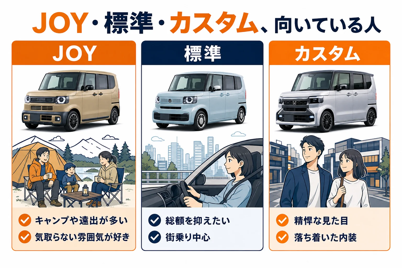 N-BOX JOYが向いている人と標準・カスタムが向いている人を分けた図解