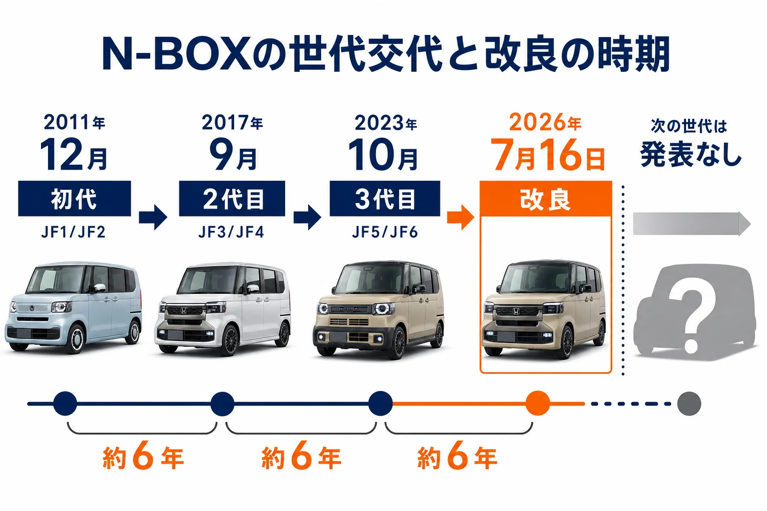 N-BOXの世代の切り替わりと2026年7月の改良の時期を並べた年表