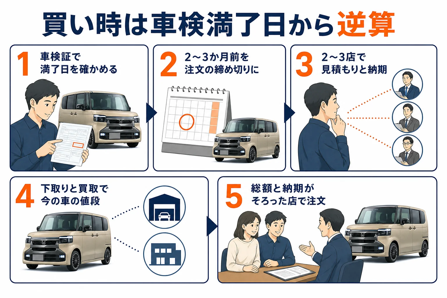 N-BOXの買い時を車検満了日から逆算する手順