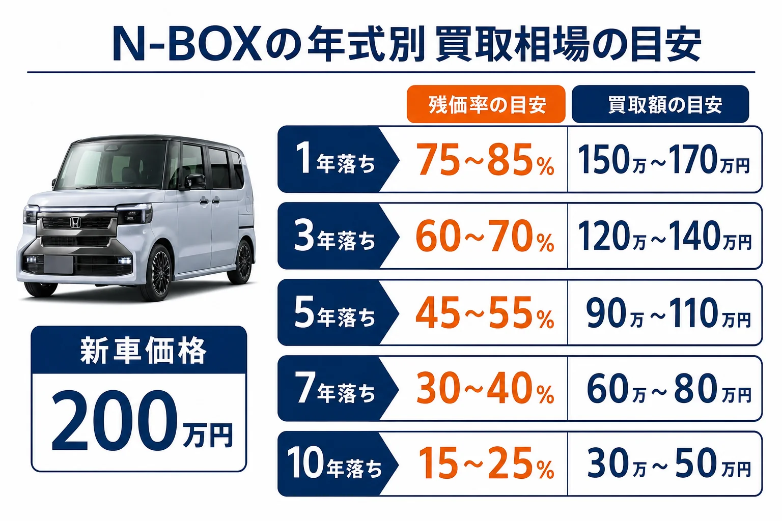 N-BOXの年式ごとの残価率と買取額の目安を並べた図解