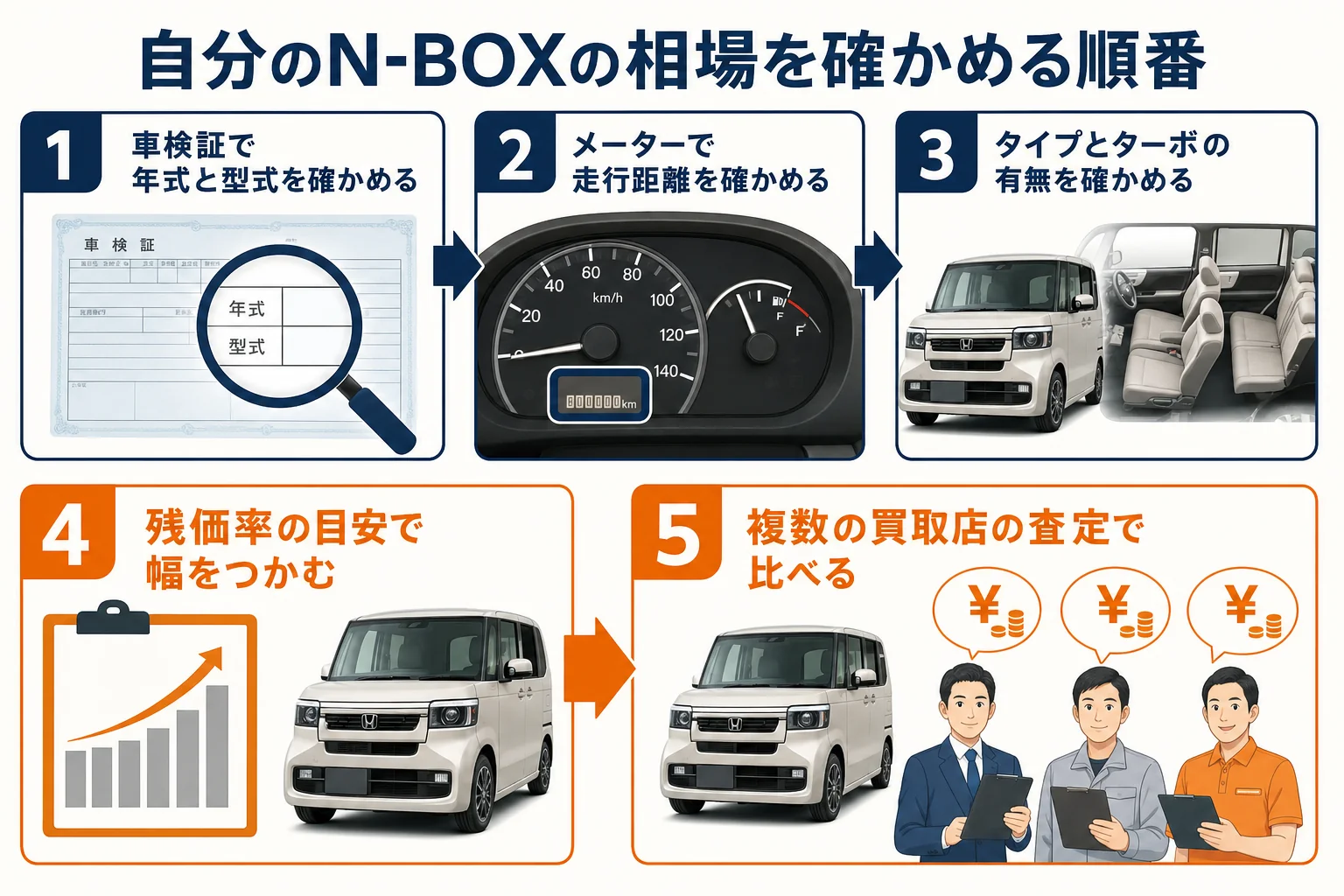 N-BOXの買取相場を確かめる5つの手順を並べた図解