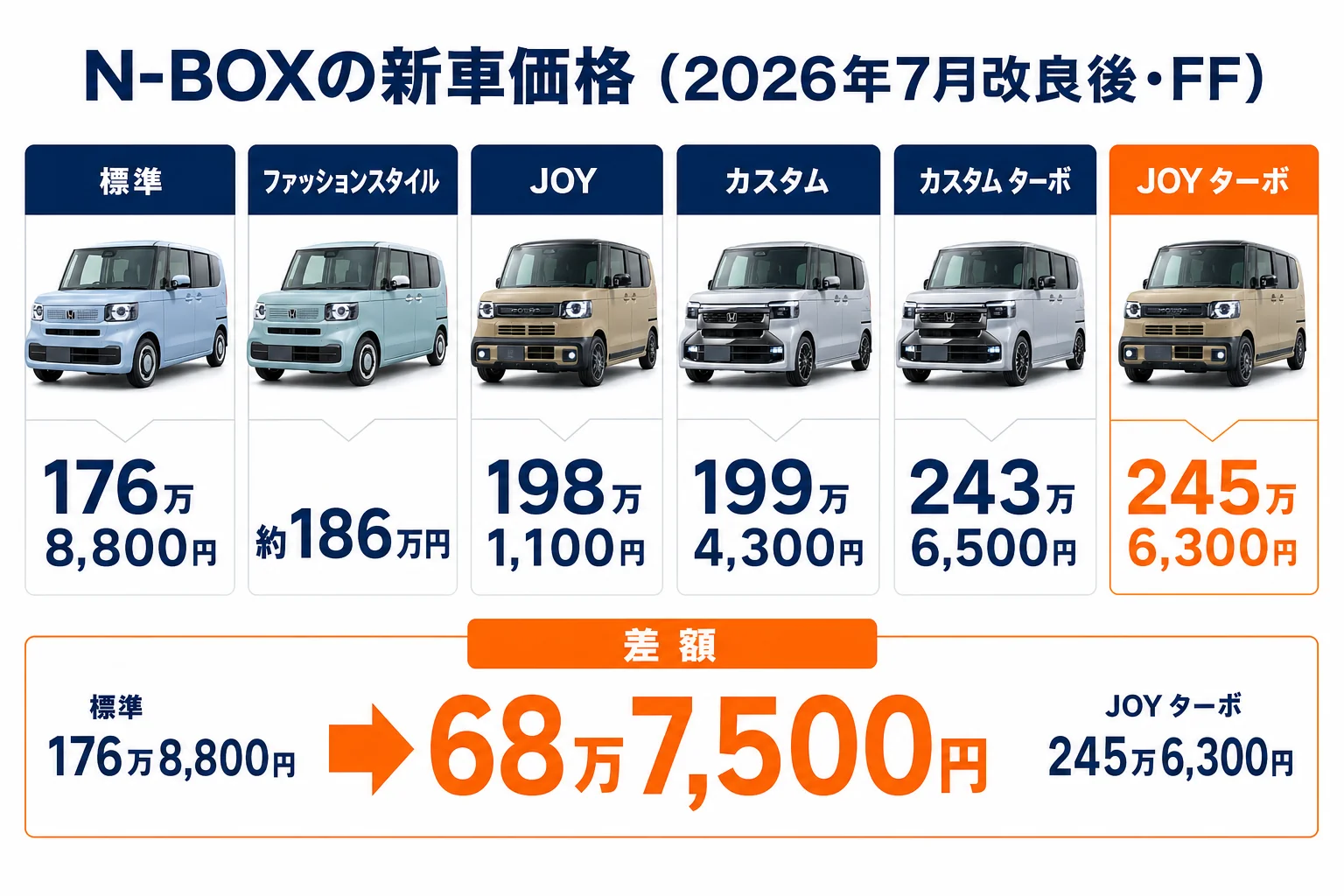 N-BOXの全タイプの新車価格を安い順に並べた図