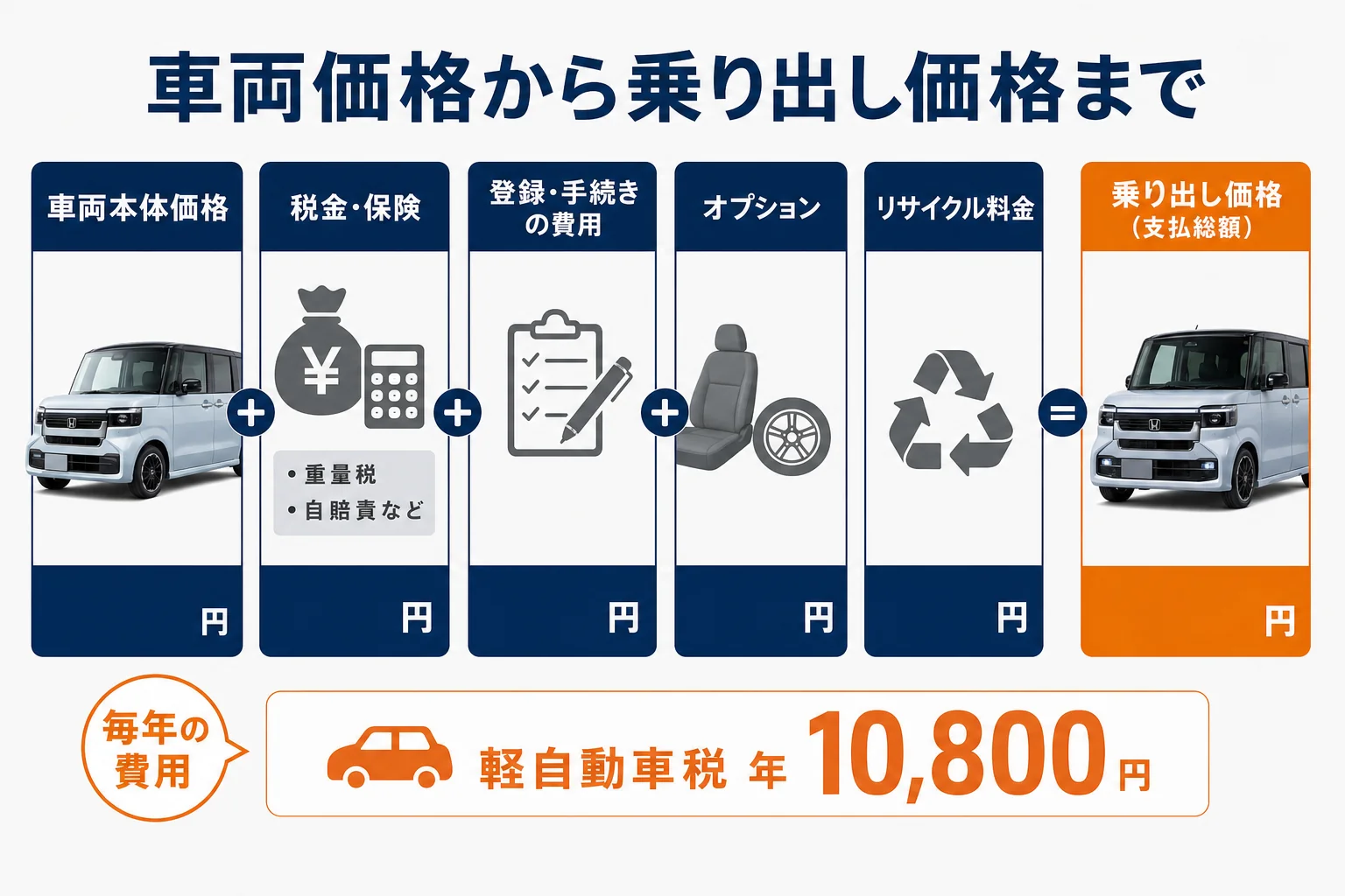N-BOXの車両価格に乗り出しまでに足されるお金の内訳
