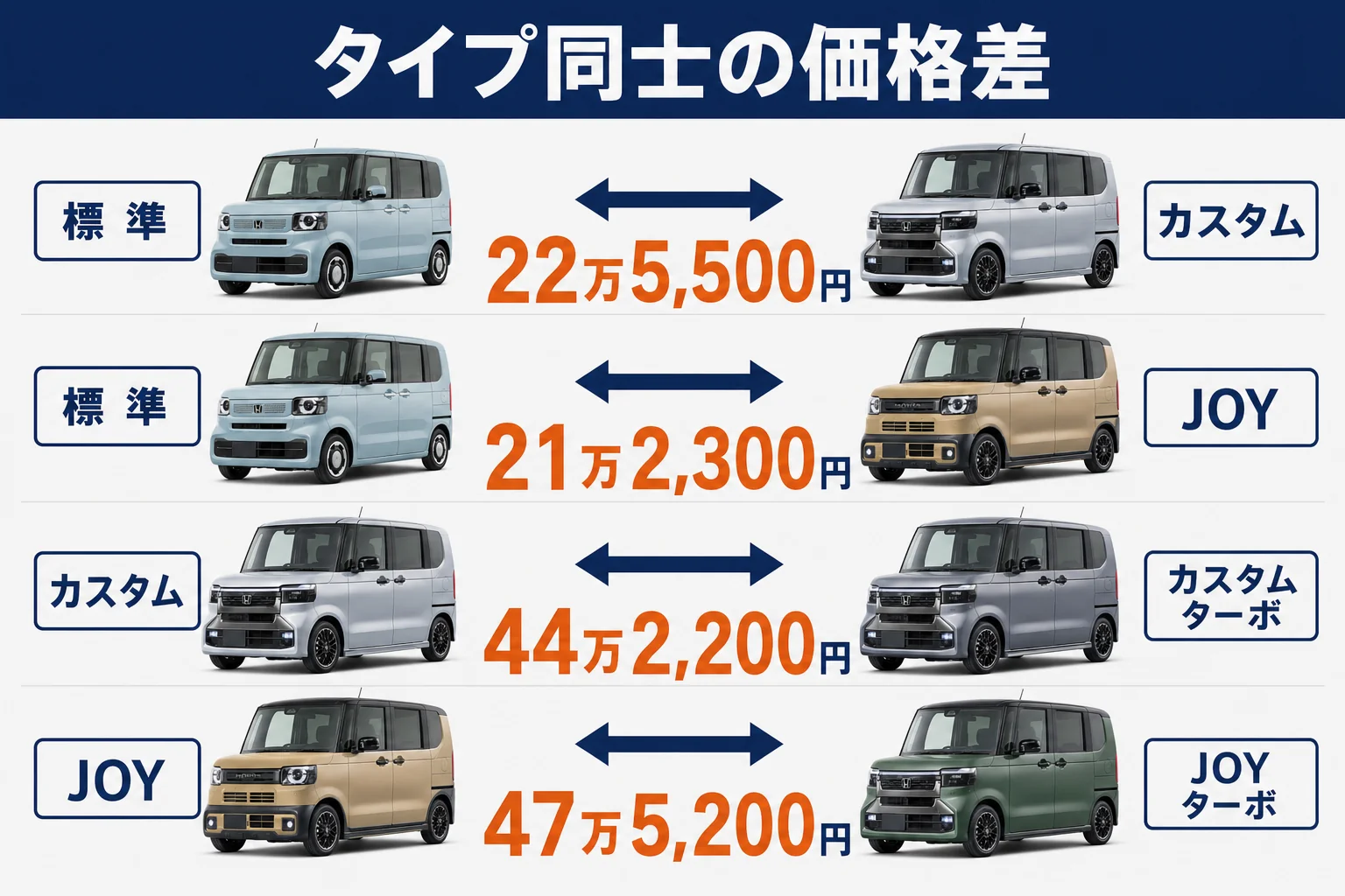 N-BOXのタイプ同士の価格差を並べた図
