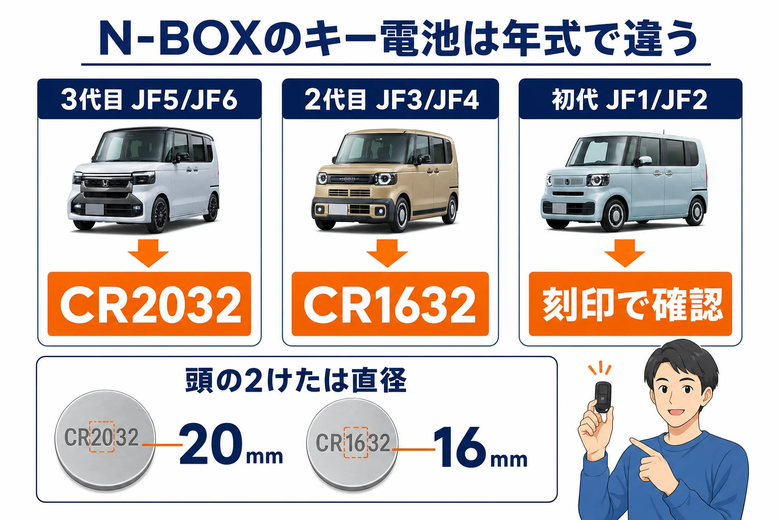 N-BOXの世代ごとのスマートキー電池の型番を並べた図