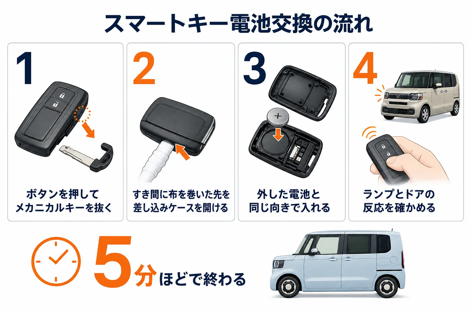 スマートキーの電池を交換する4つの手順の図