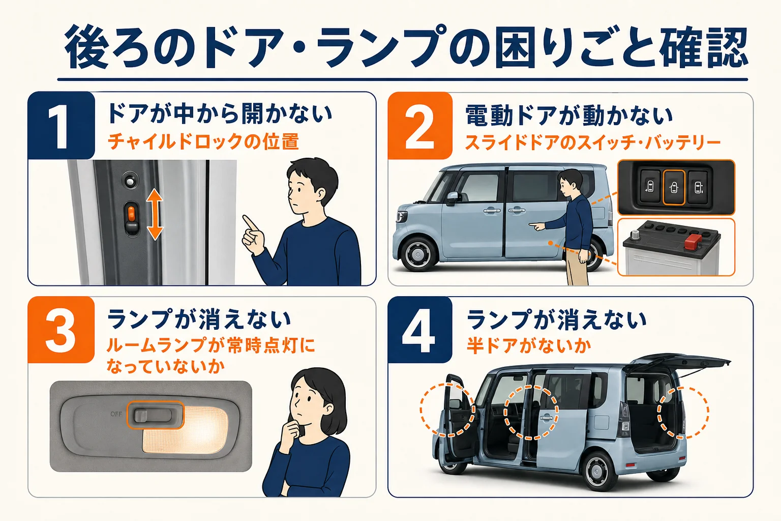 N-BOXの後ろのドアが開かない時とランプが消えない時の確認項目の図