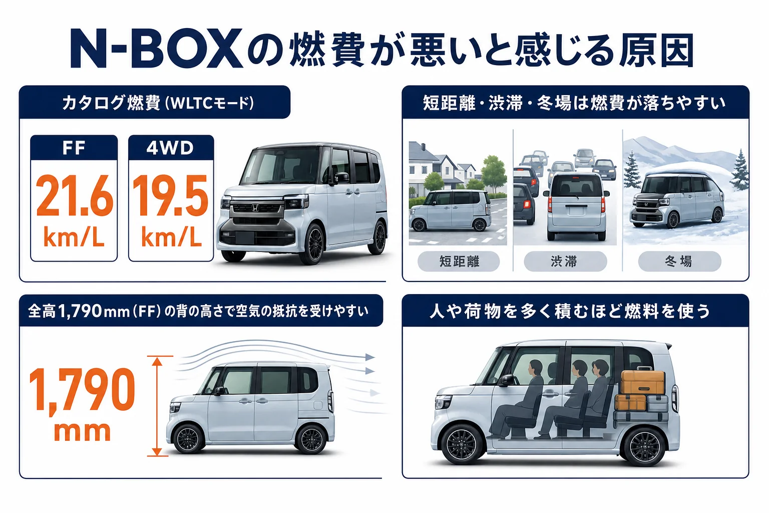 N-BOXの燃費が悪いと感じる原因を示した図解