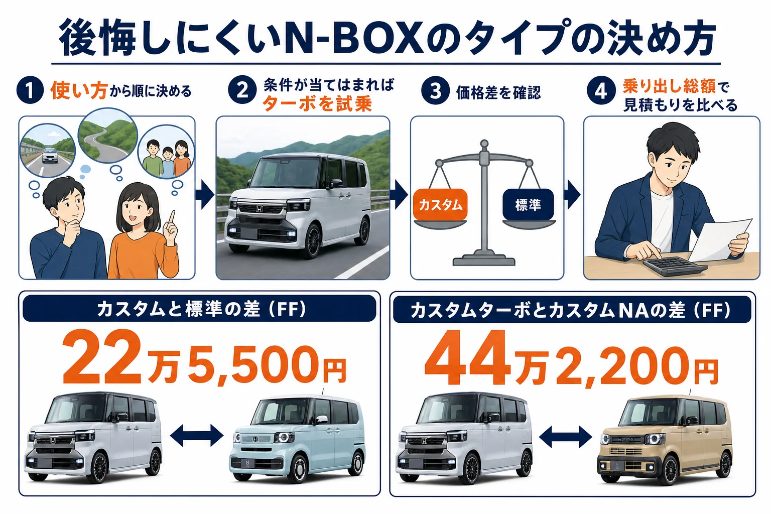 N-BOXで後悔しにくいタイプの選び方をまとめた図解