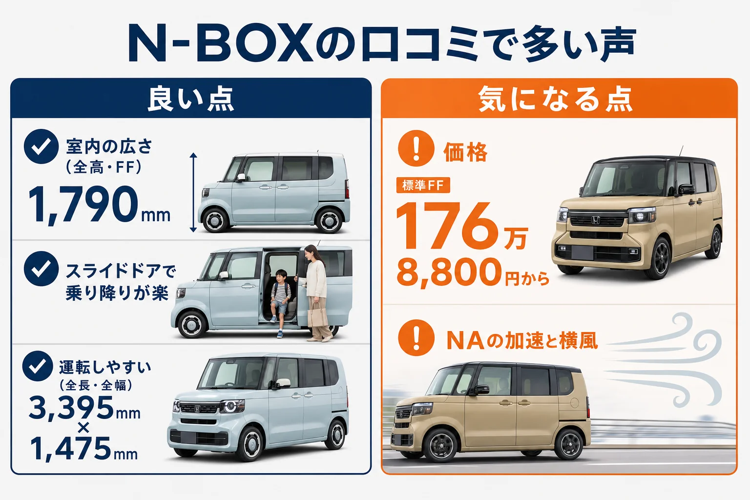 N-BOXの口コミでよく出る良い点と気になる点を並べた図