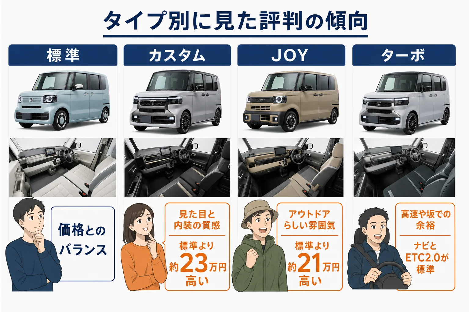 N-BOXのタイプごとに褒められやすい点と気になる点を並べた図
