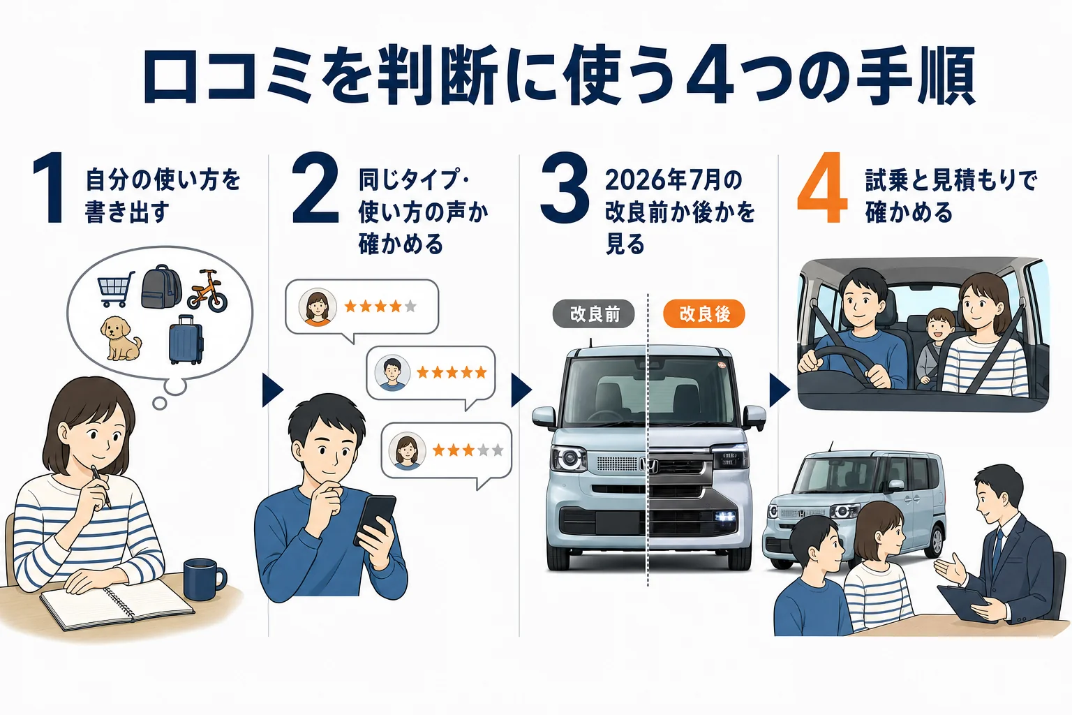 口コミを自分の判断に使うための手順を並べた図
