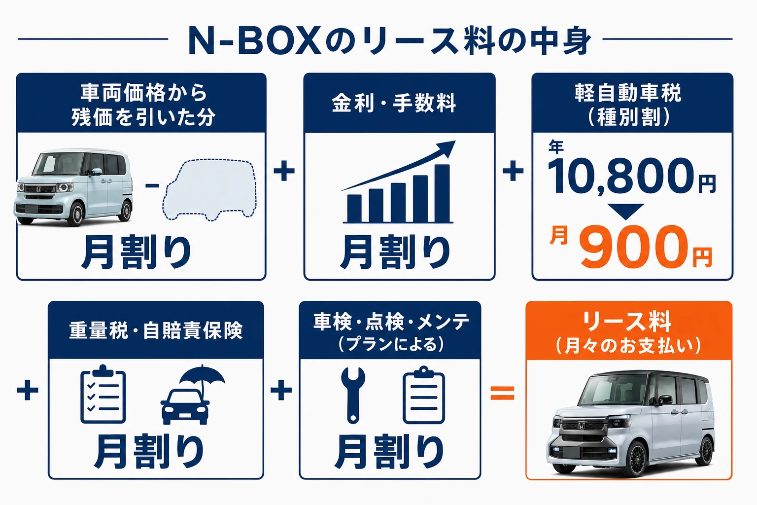 N-BOXのリース料を車両部分と税金・車検・メンテの部分に分けた図