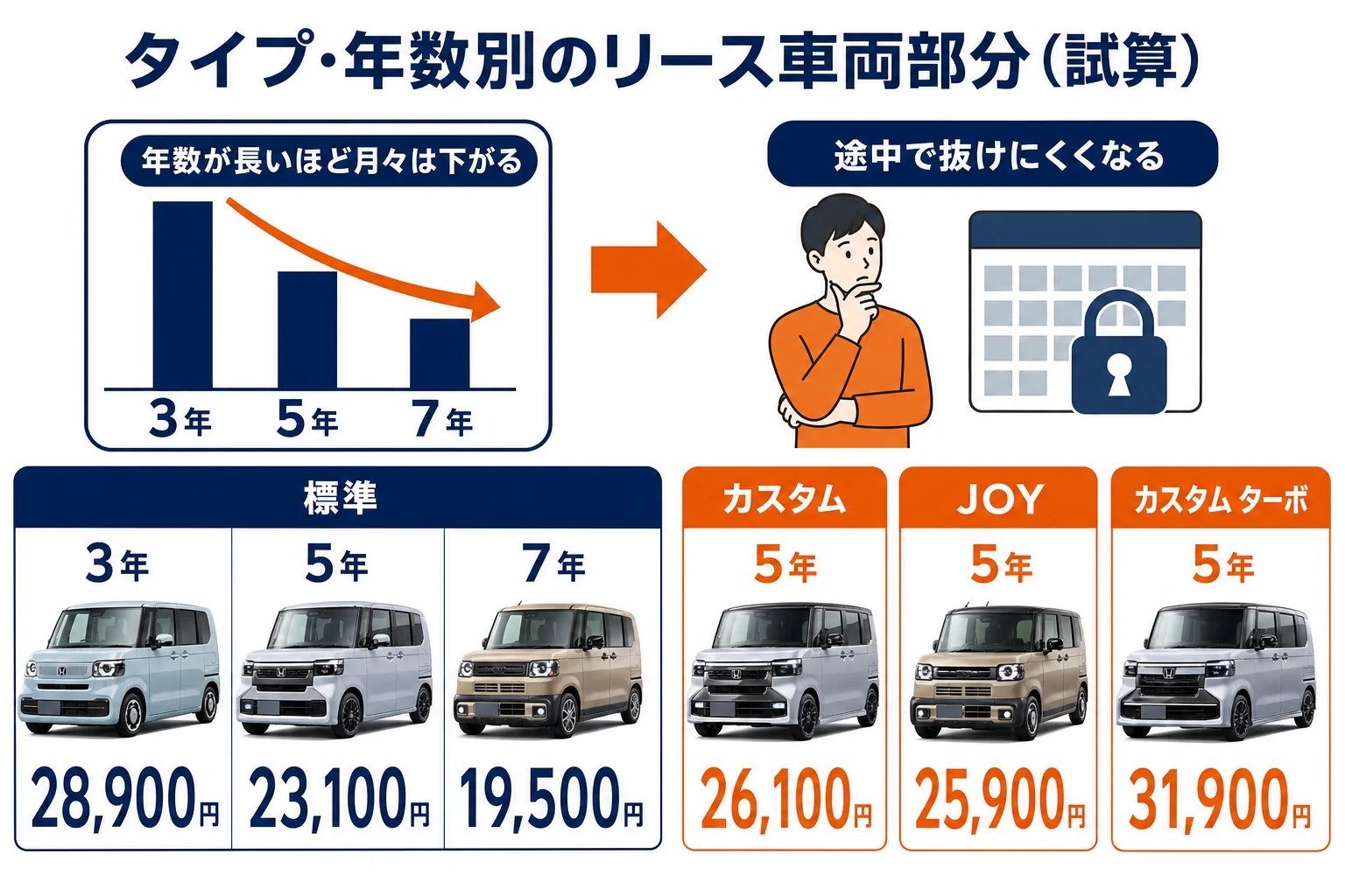 N-BOXのタイプと契約年数ごとのリース車両部分を並べた図
