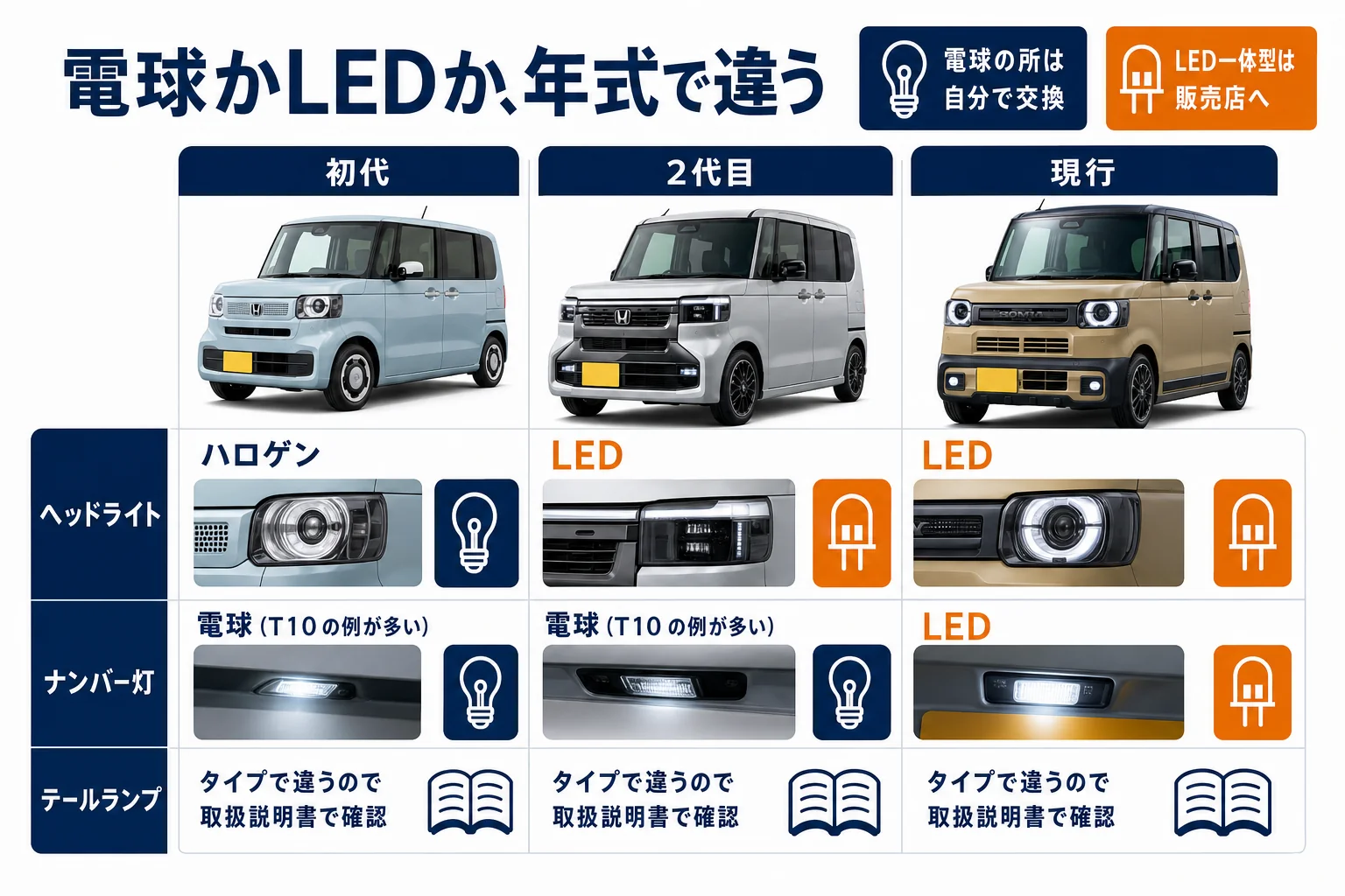 N-BOXの世代ごとにライトが電球かLEDかを比べた図
